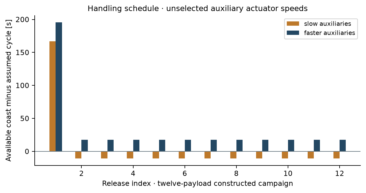 Handling-time margin for two assumed auxiliary-speed policies in a twelve-release coast schedule