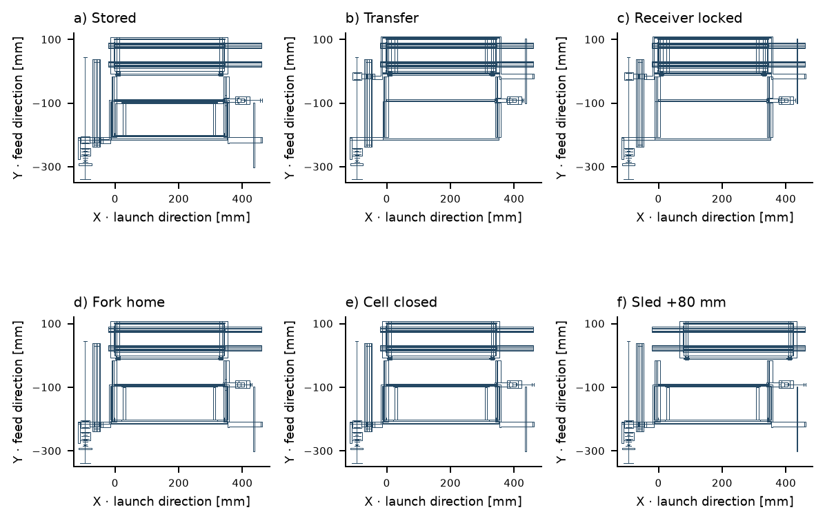 Six equal-scale projections of actual FM-02 STEP handling states
