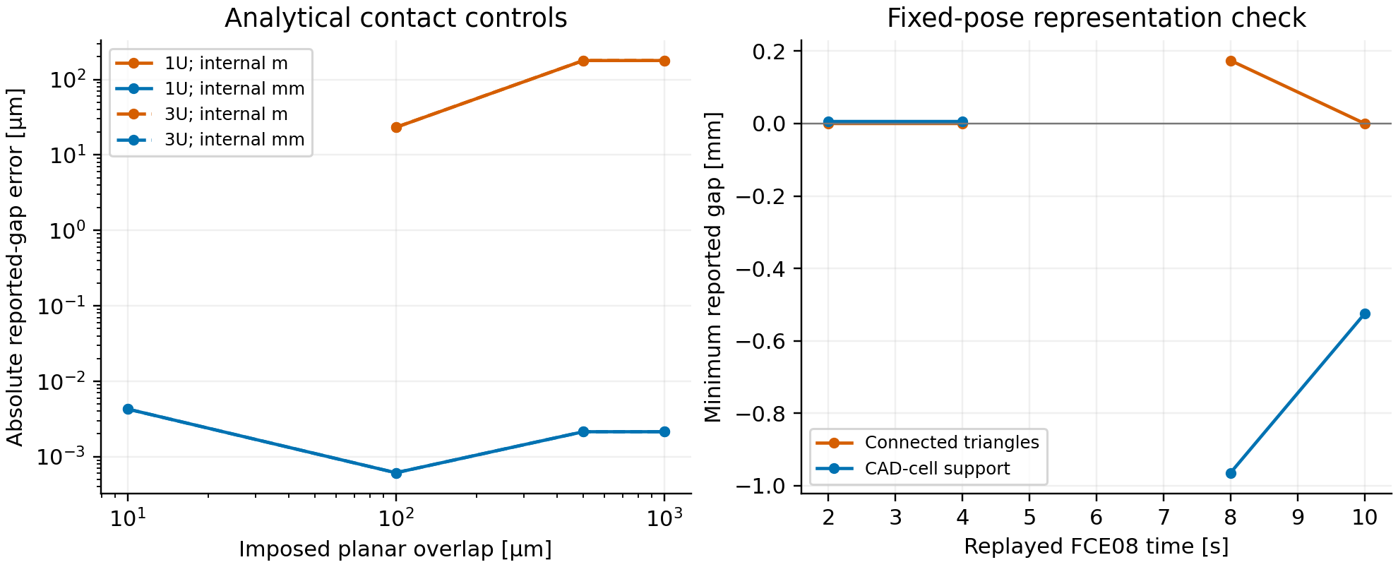 Native analytical planar-gap controls and fixed-pose replay