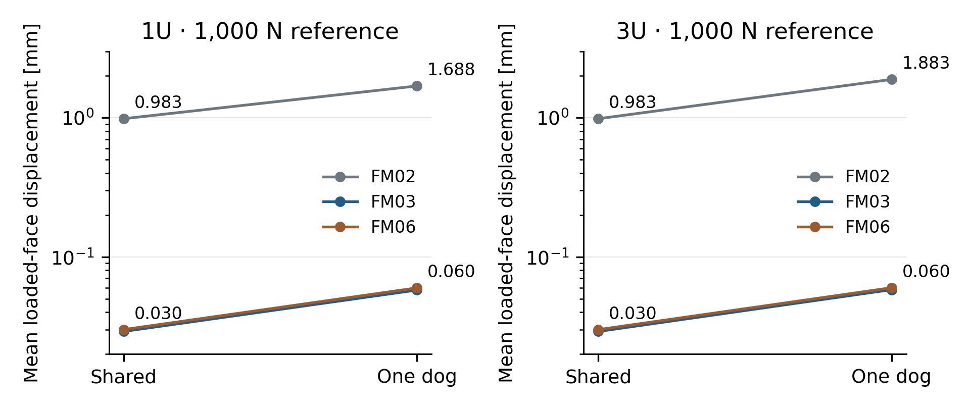 Earlier and revised receiver displacement under the same clamped-bore component-fixture loads