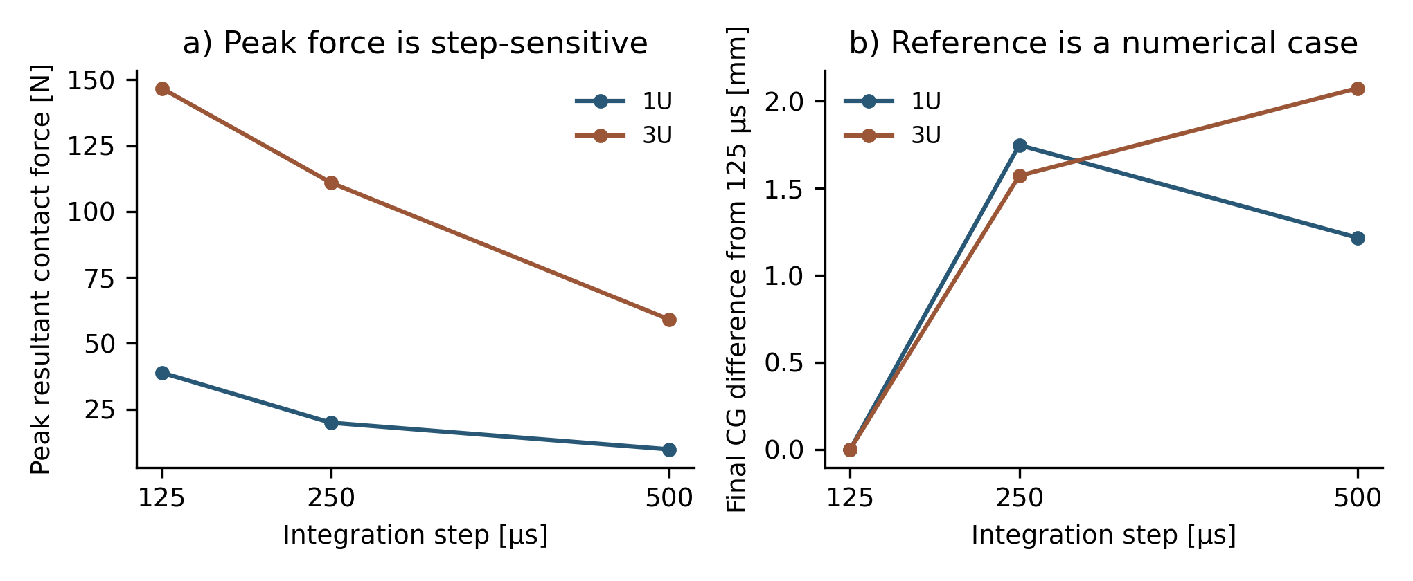 Native contact-force and final-position sensitivity to integration step
