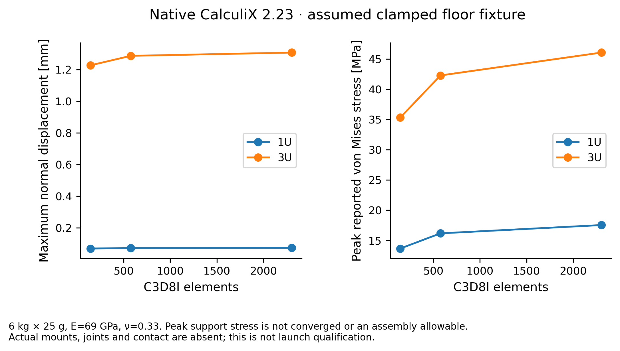 Native CalculiX displacement and peak stress trends across three solid meshes for each floor size