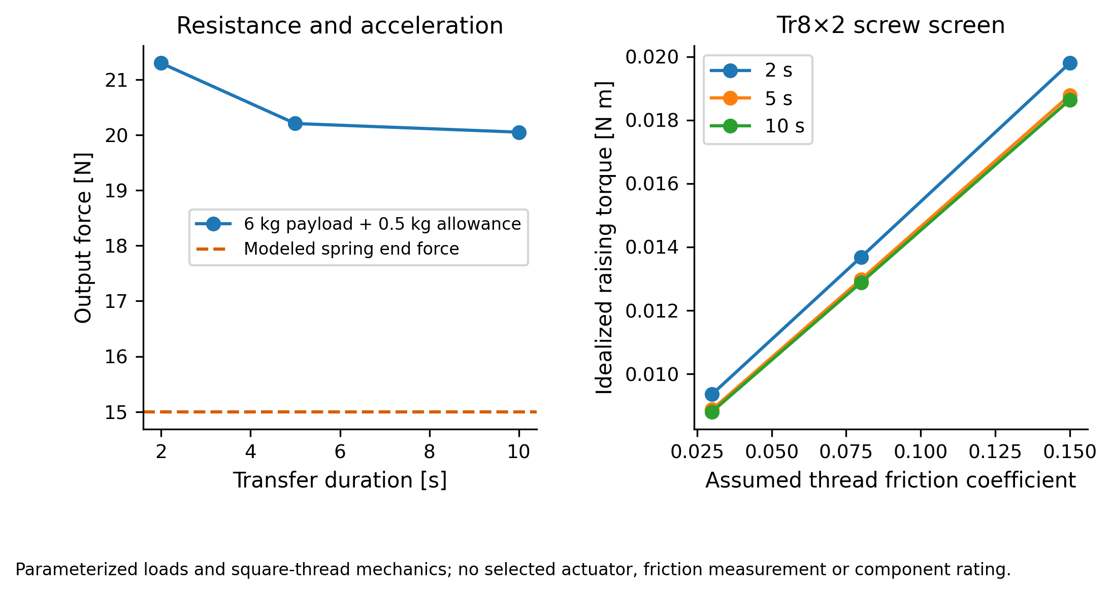 Transfer force and idealized screw torque across duration and friction assumptions