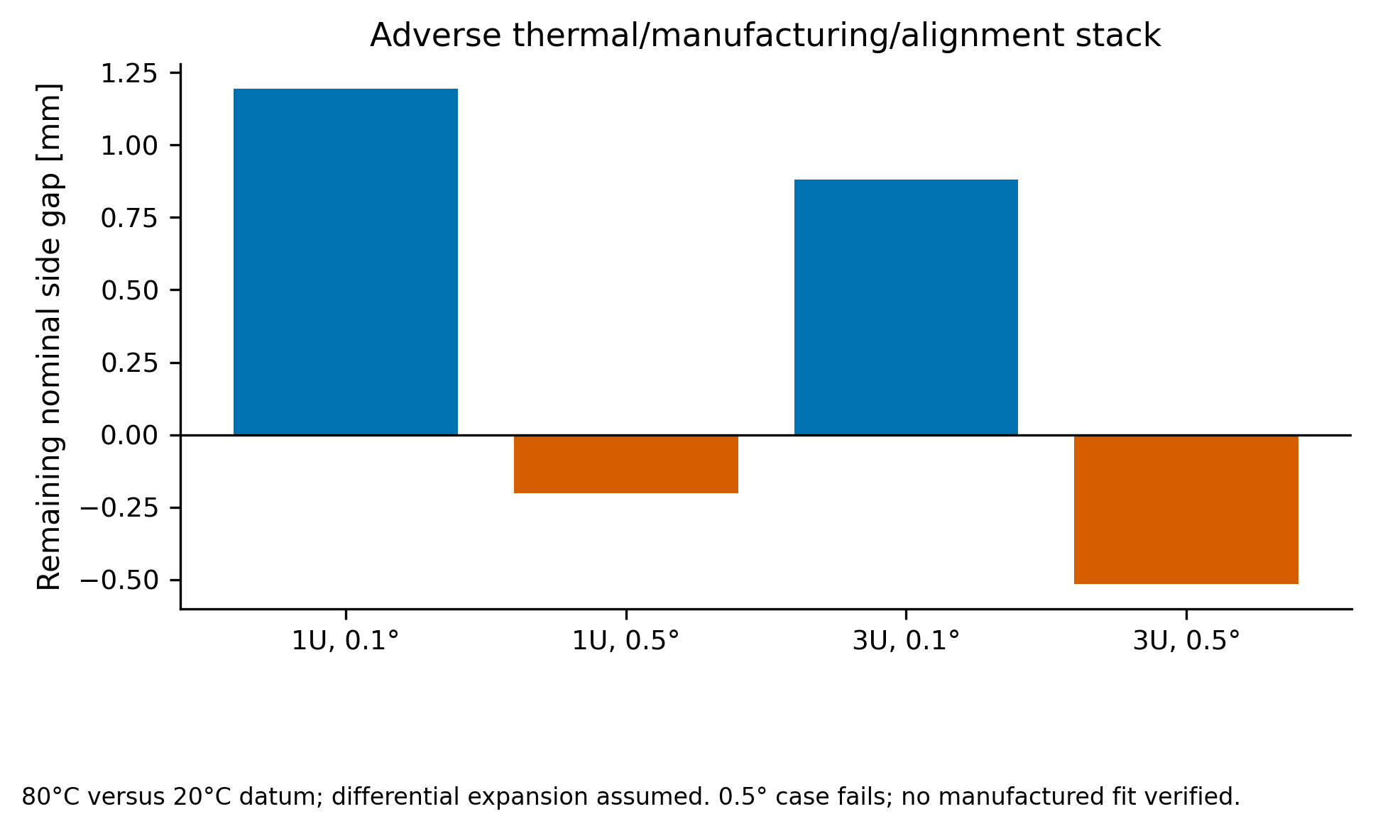 Remaining assumed side gap for different payload lengths and alignment bands