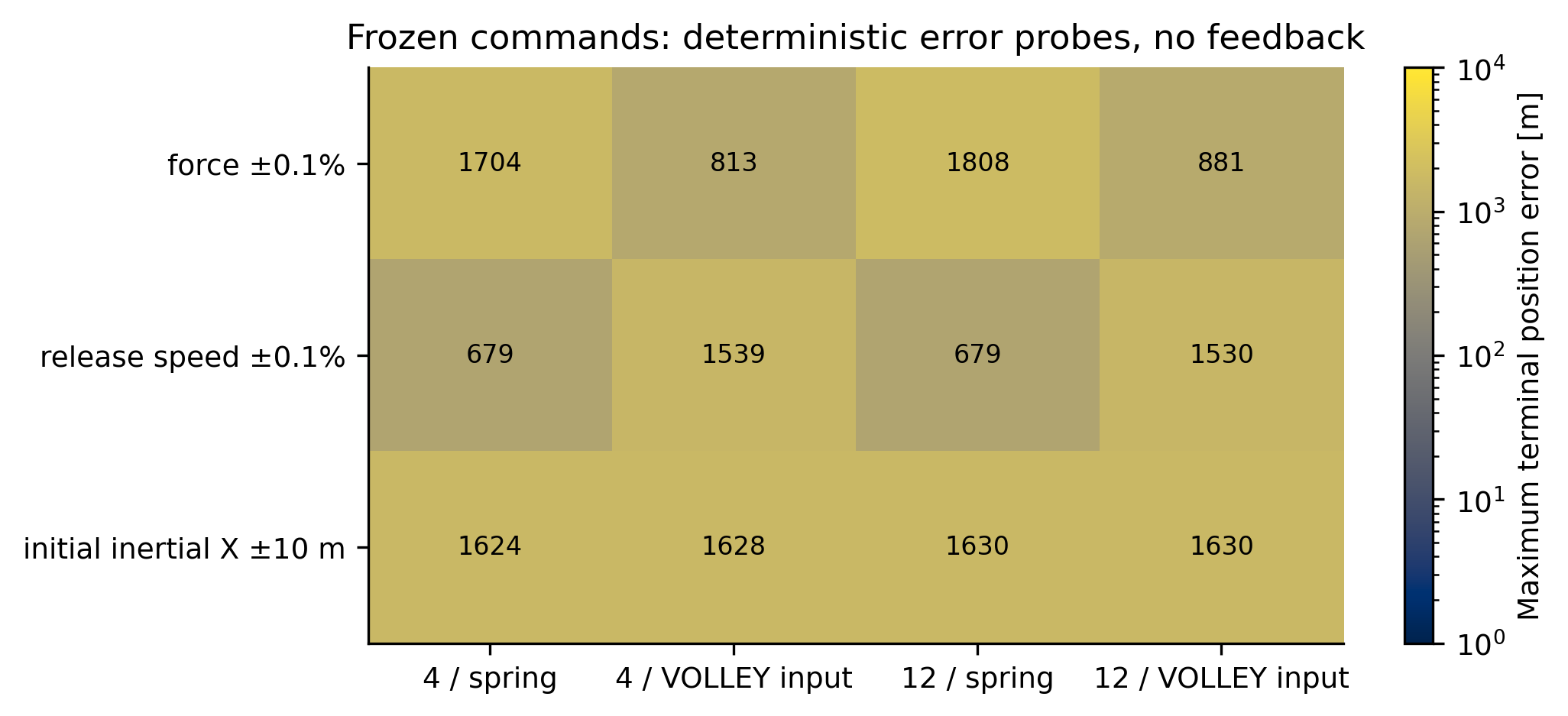 finite control sensitivity