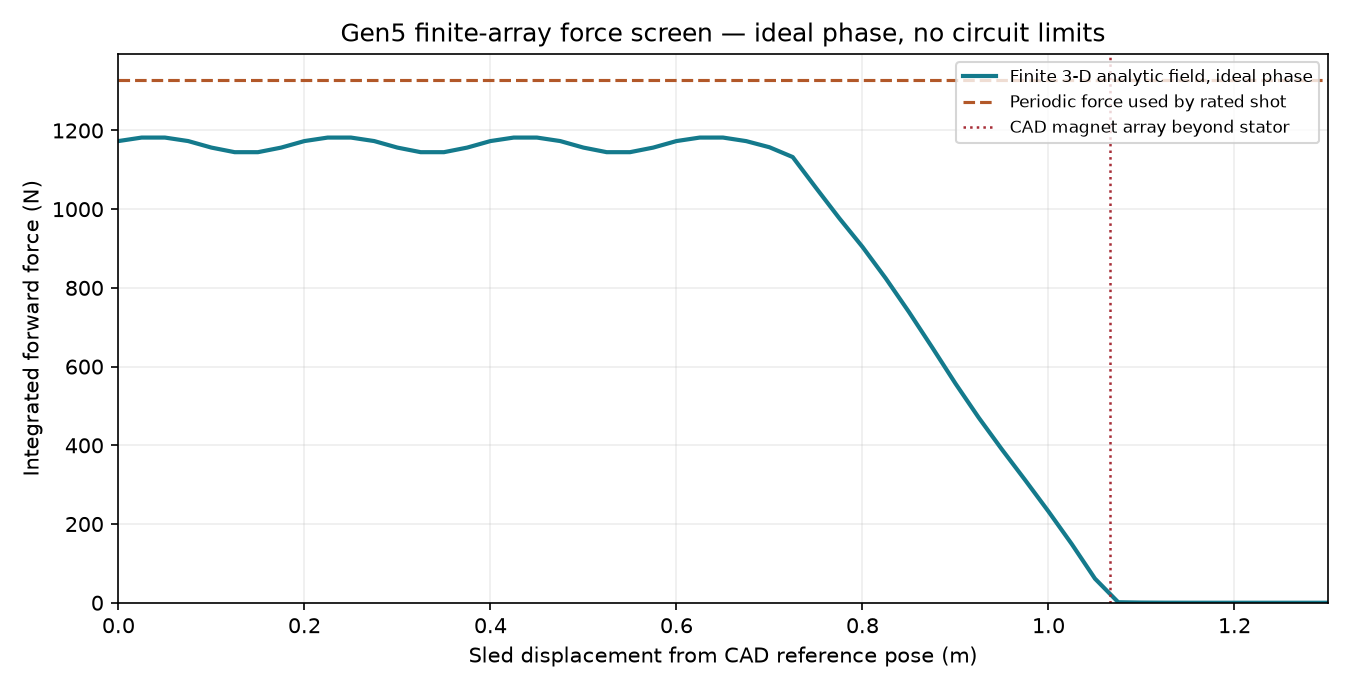 Calculated finite-array force and work along the Gen5 stroke