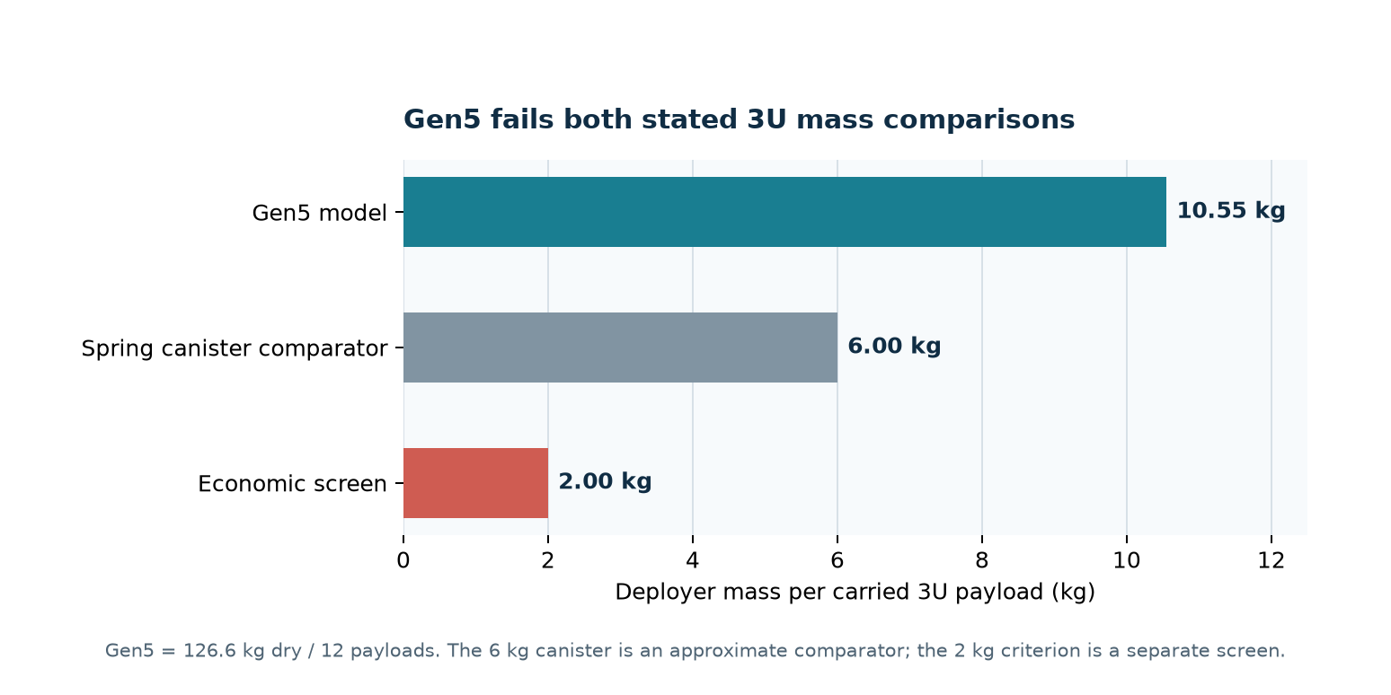 Modeled Gen5 mass per 3U compared with approximate mass screens