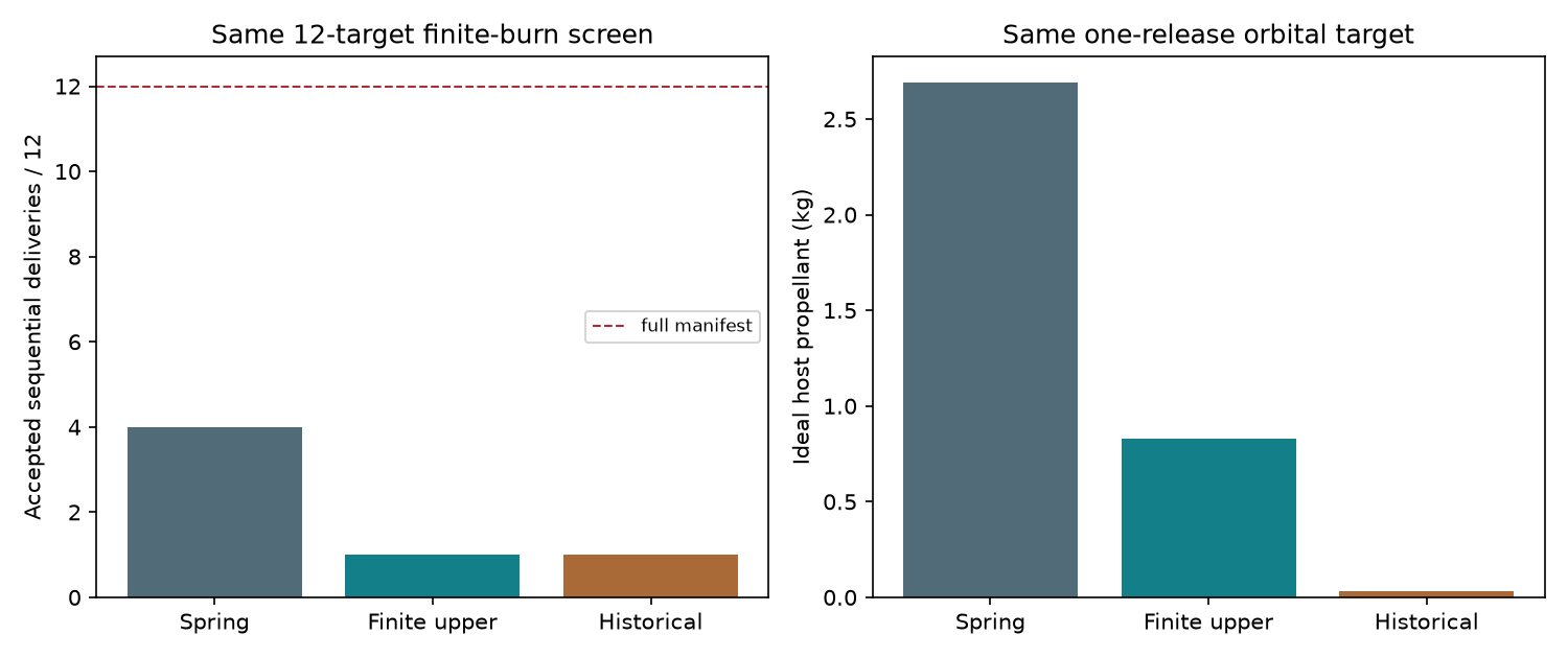 Modeled matched mission comparison for VOLLEY and alternatives