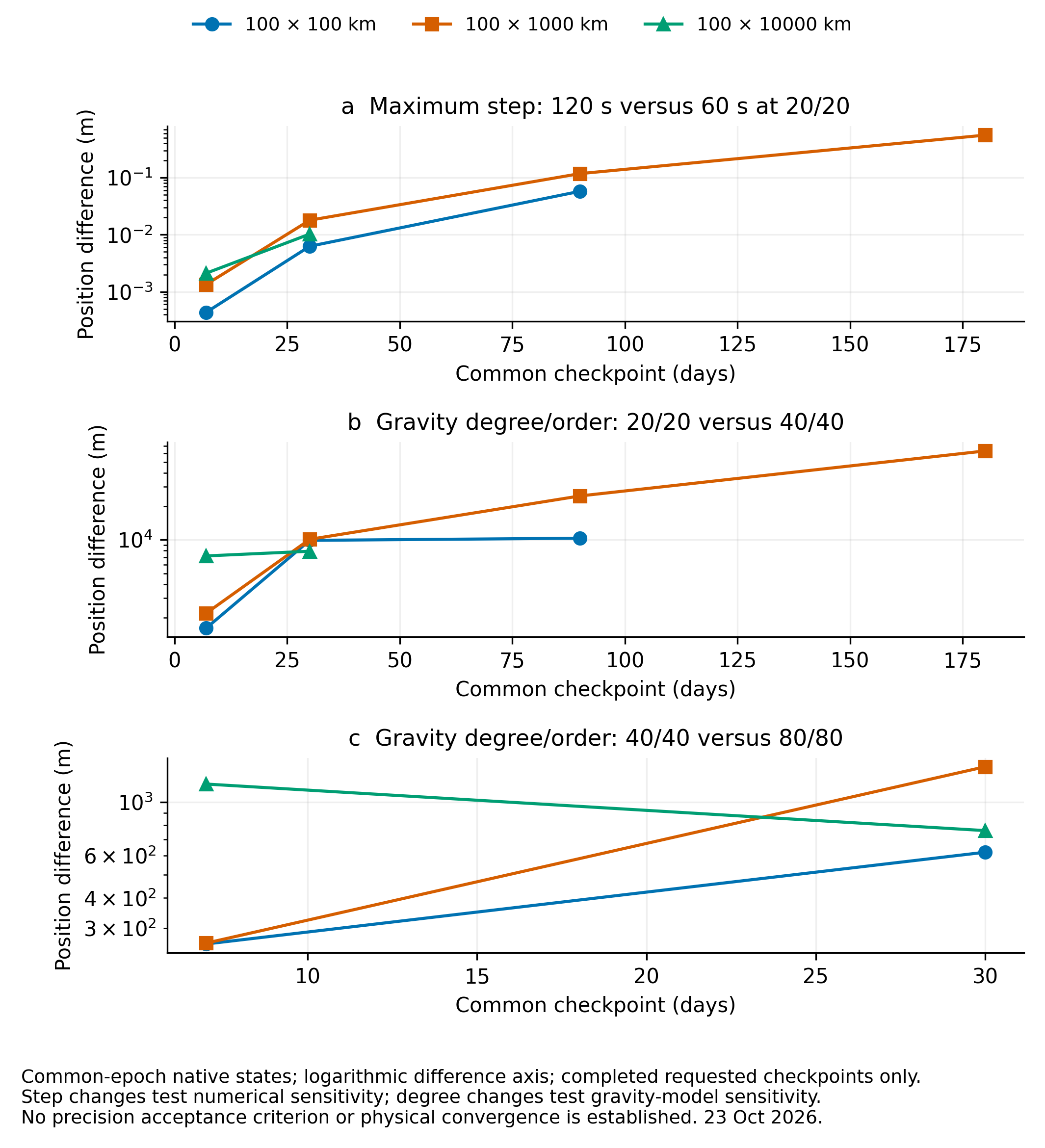 Time-step and gravity-field refinement effects on native GMAT lunar trajectories