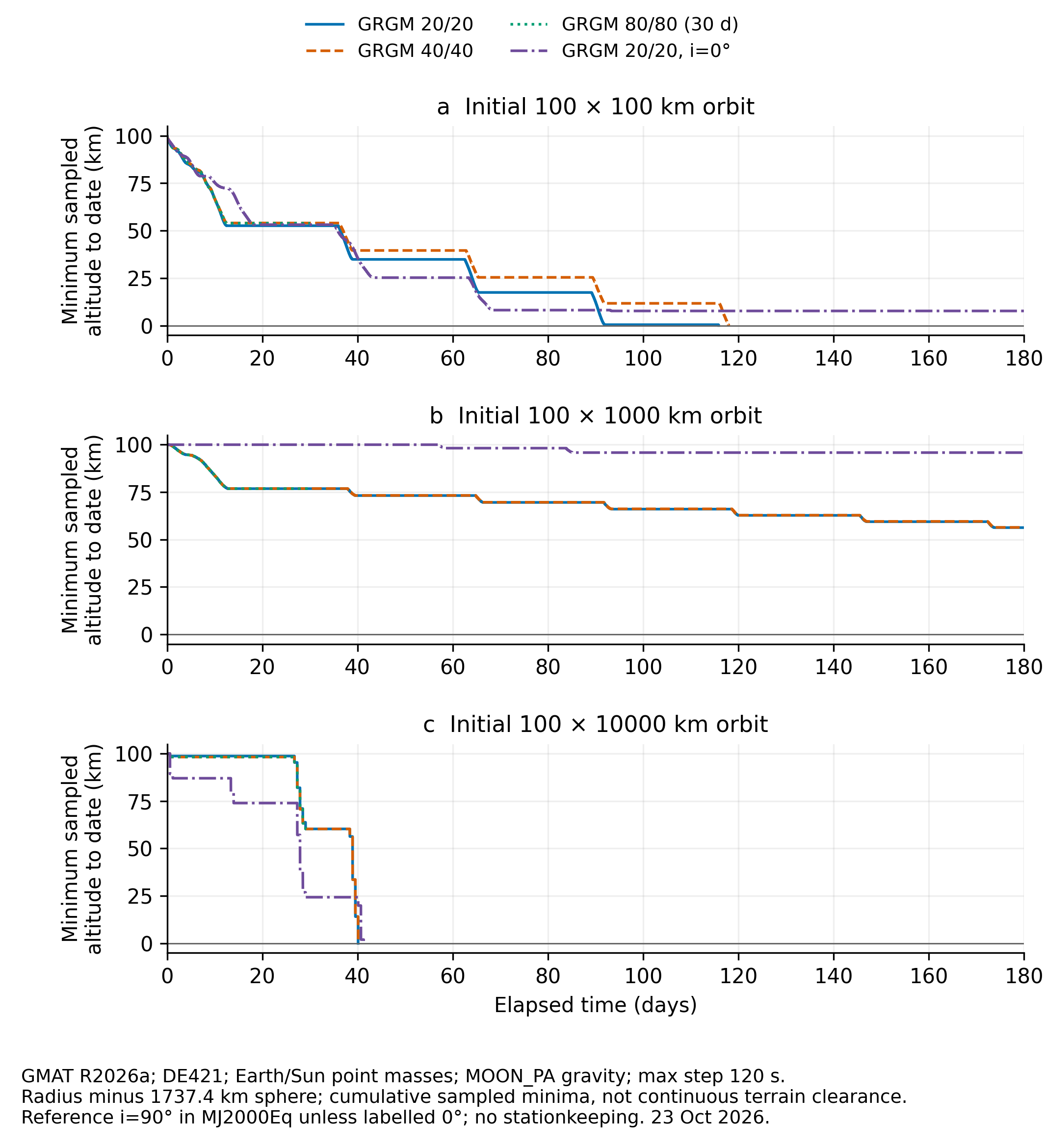 Native GMAT sampled lunar altitude histories, with first reference-sphere stops and bounded coast horizons