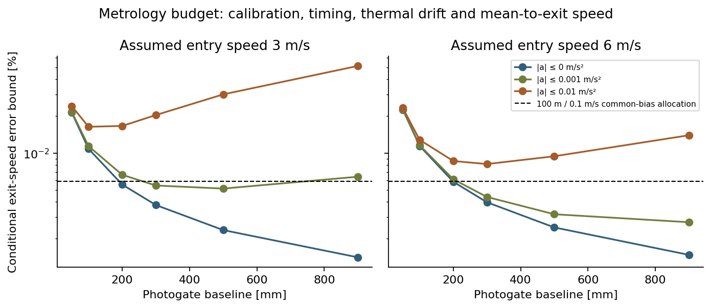 metrology budget