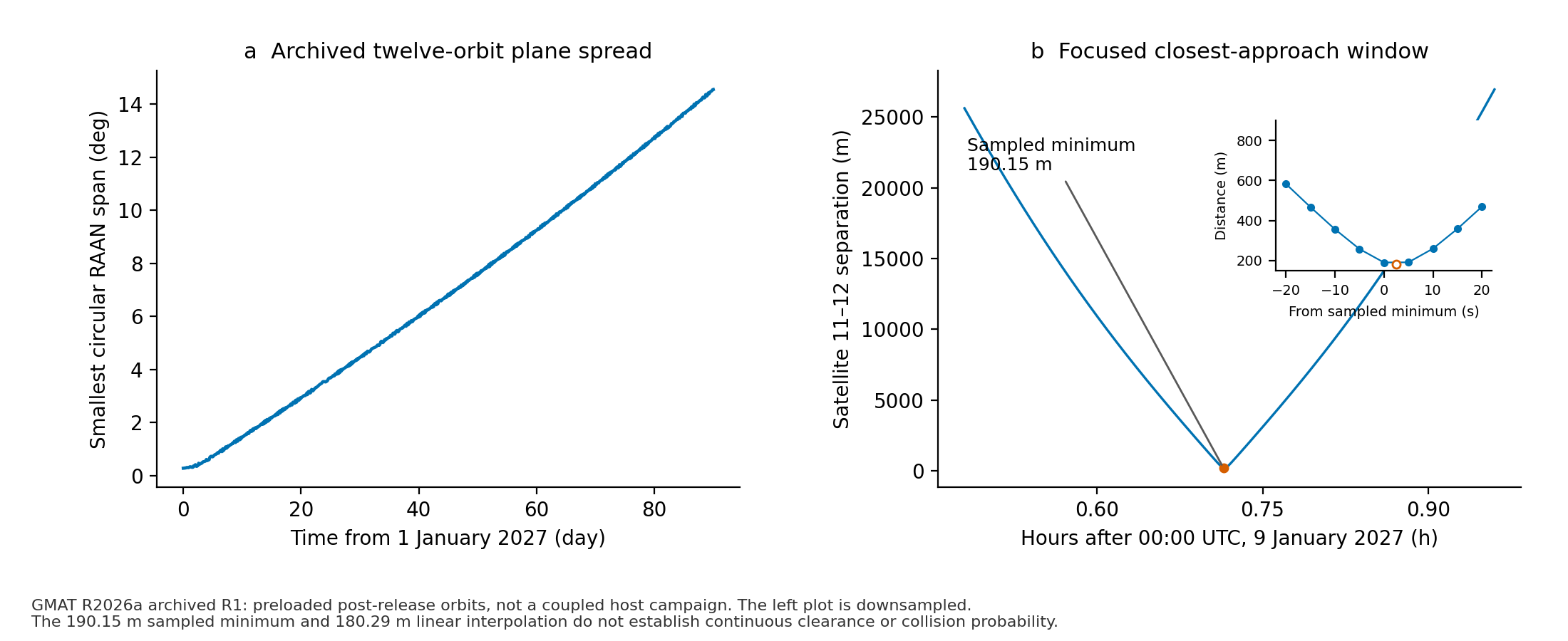 Ninety-day circular RAAN span and a focused closest-approach window with a sampled-distance inset