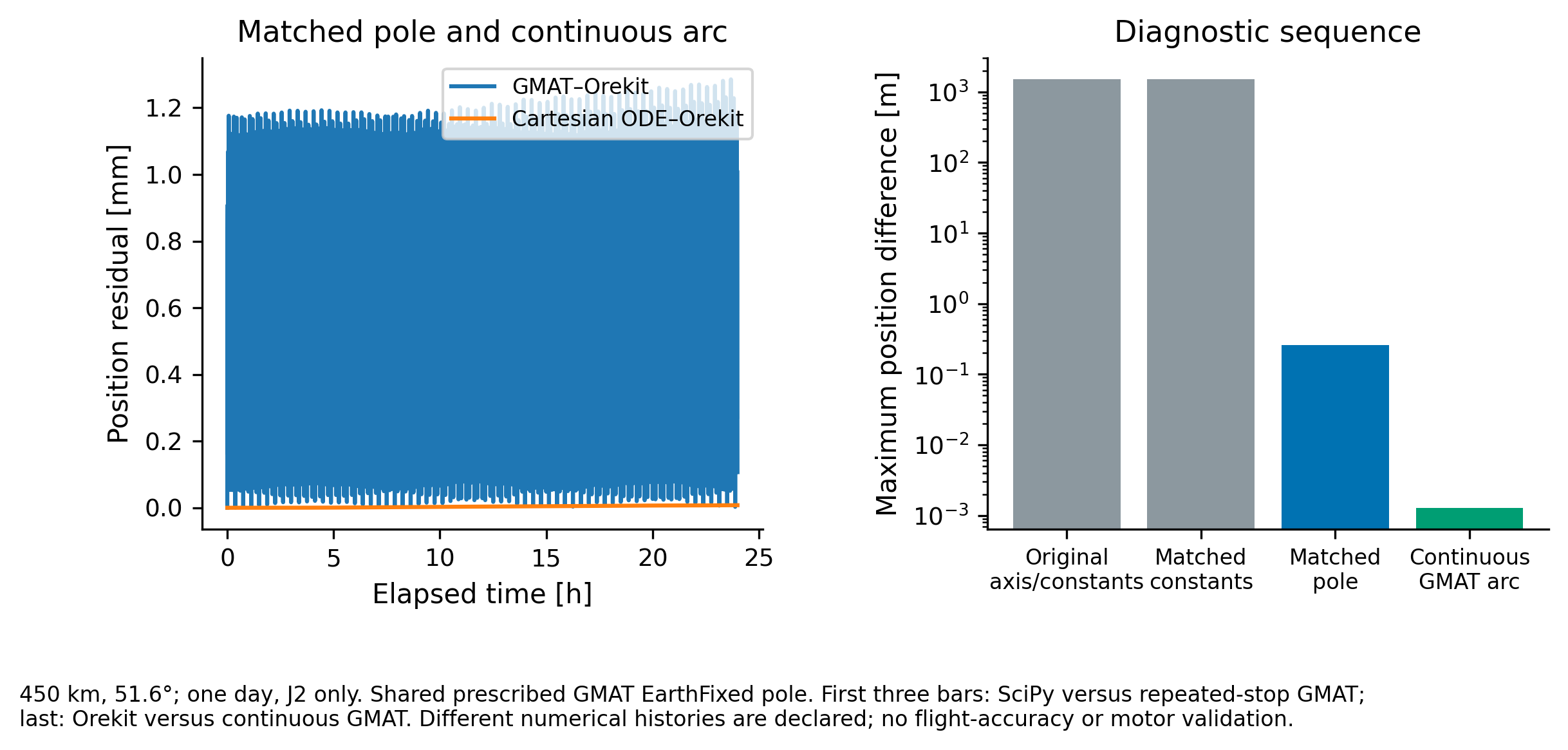 Matched GMAT and Orekit position residuals over one day and diagnostic ablation