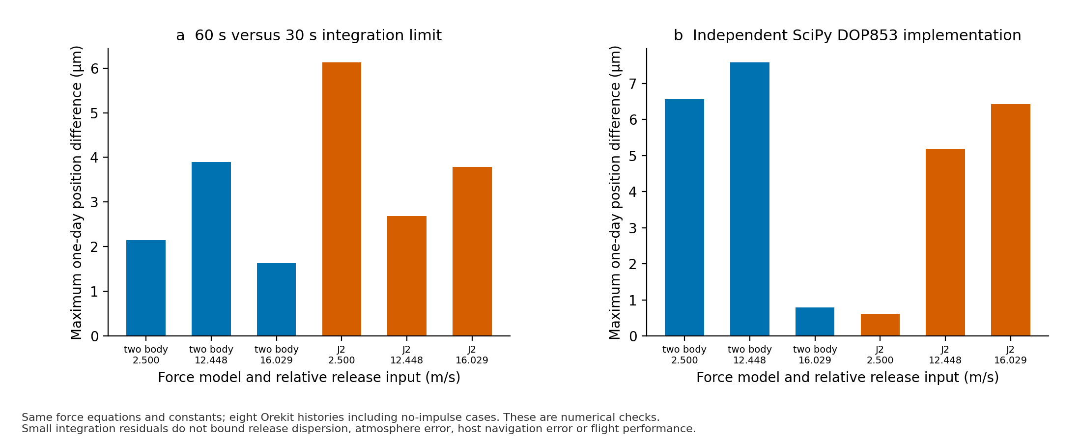 Integration step refinement and independent SciPy propagation differences in micrometres