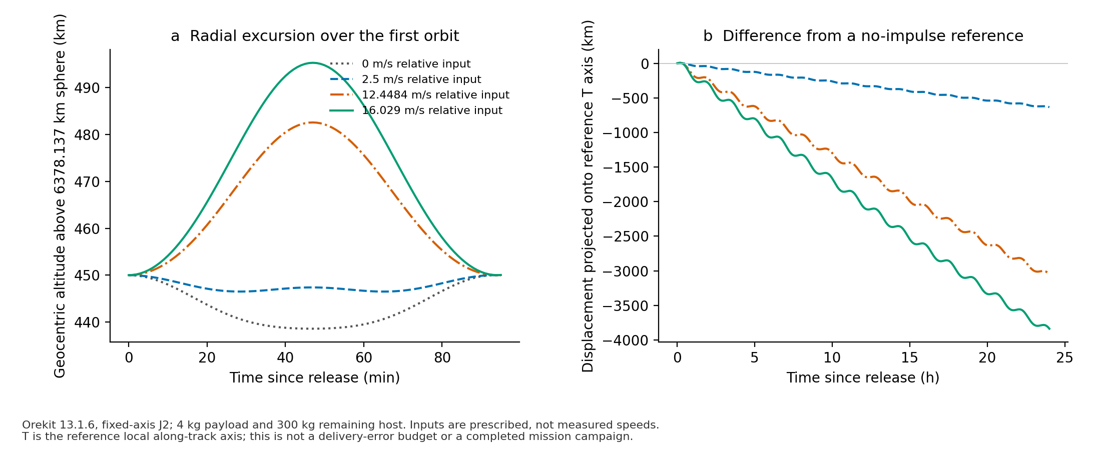 Altitude over one orbit and projected along-track displacement over one day for four prescribed release inputs