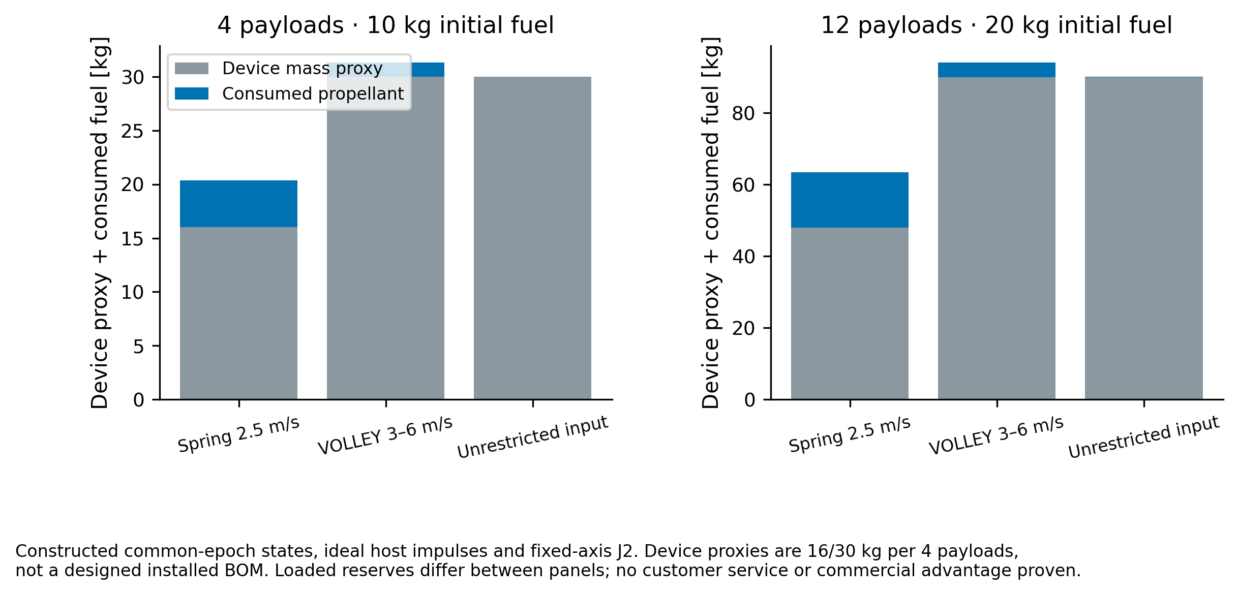 Device mass proxies and consumed host propellant for constructed four and twelve payload campaigns