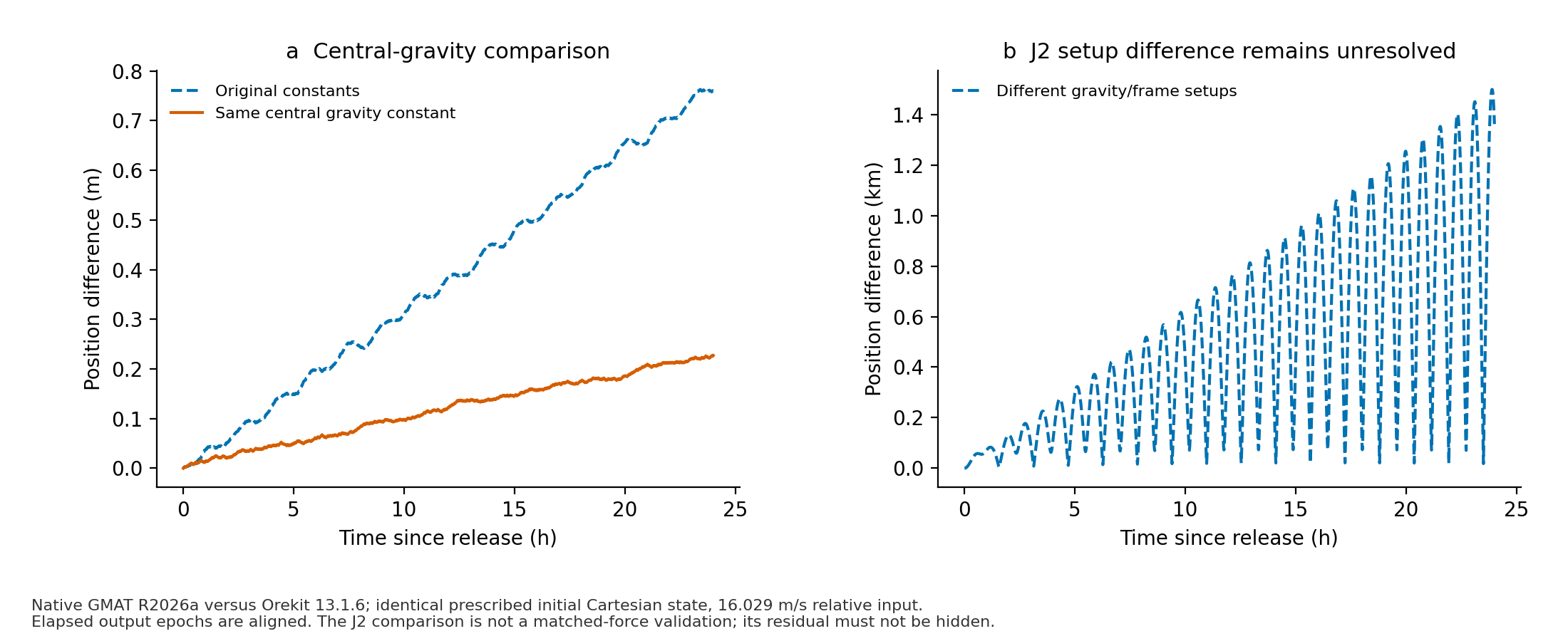 Central-gravity residuals and a separate larger J2 setup difference