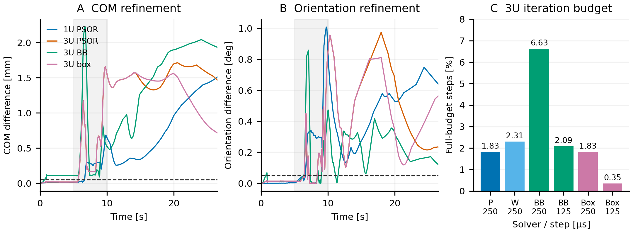 Common-time centre of mass and orientation refinement differences, with solver iteration-budget counts