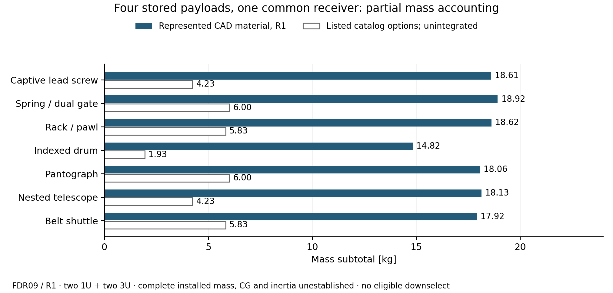 Represented CAD material and separate unintegrated catalog option mass subtotals for seven four-payload feeder concepts