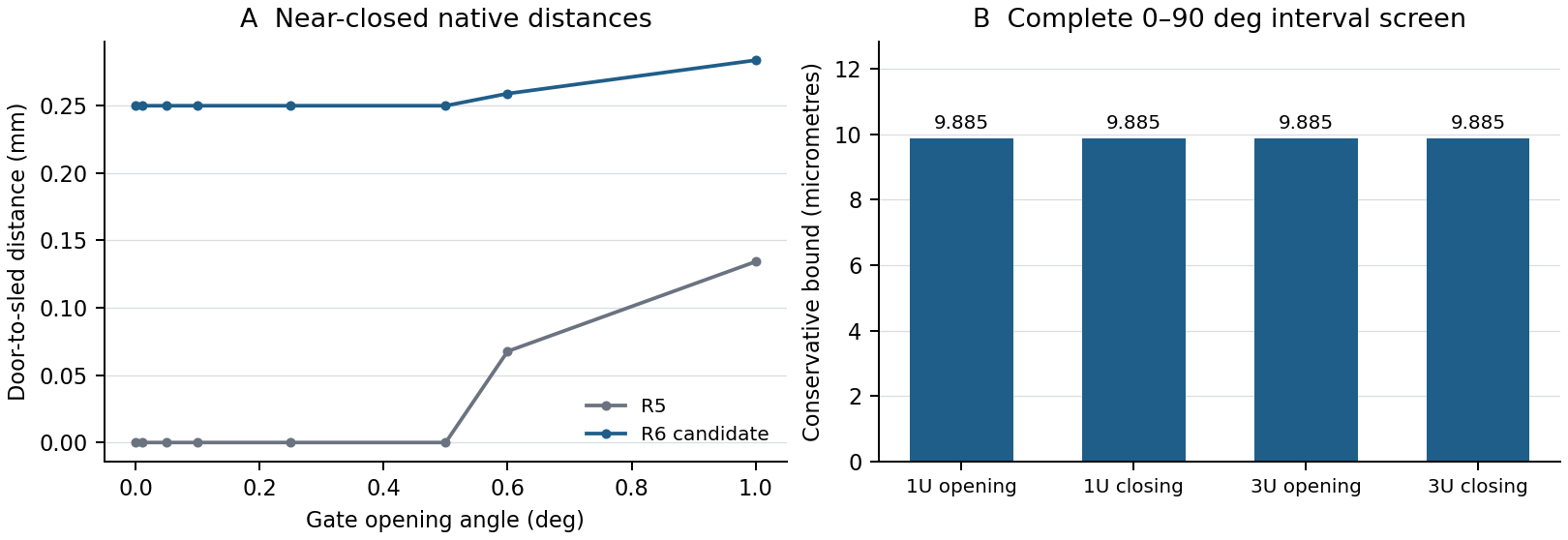 Native gate to deck distance in millimetres and guarded complete-angle bounds in micrometres
