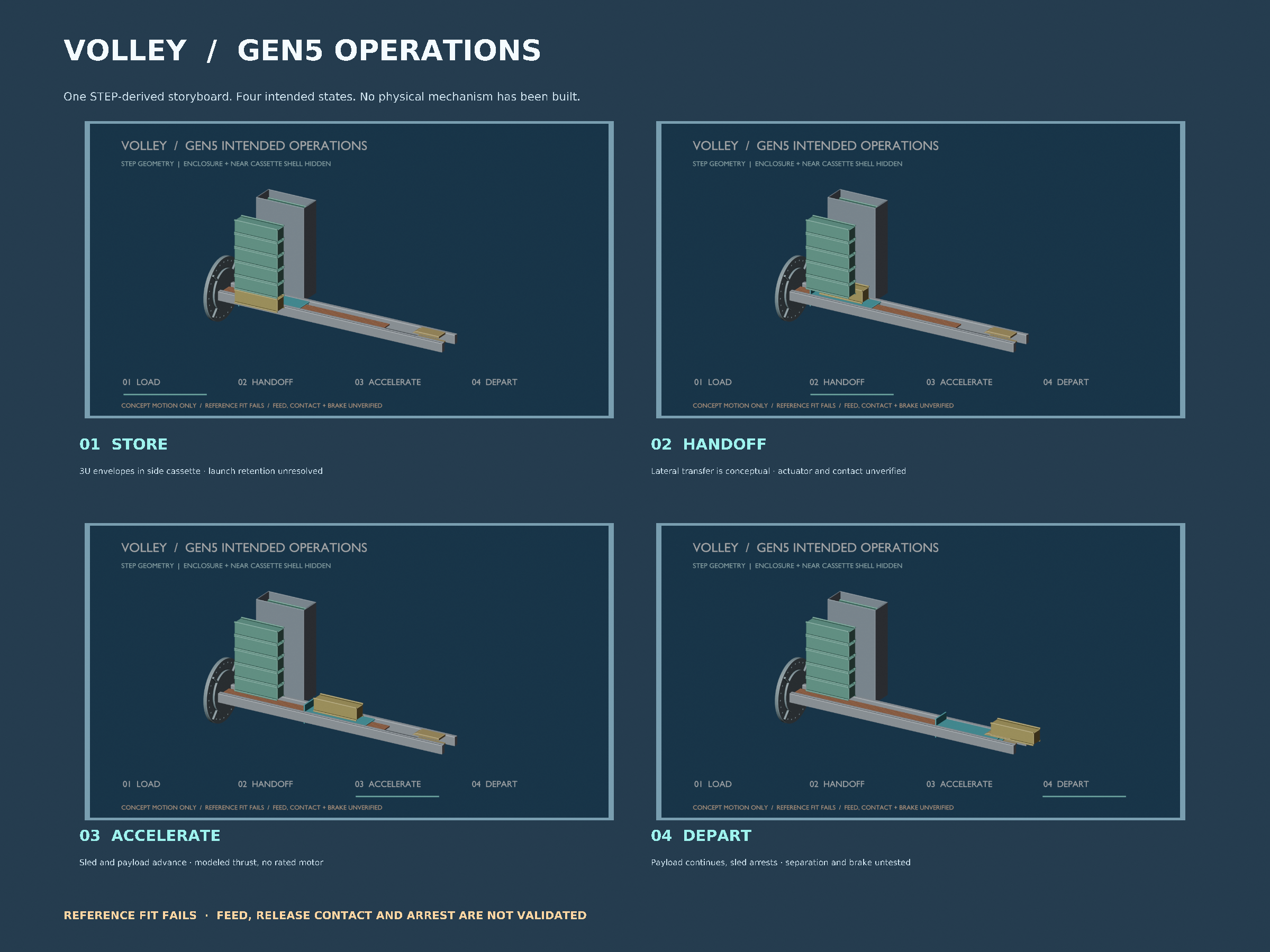 STEP-derived Blender storyboard of intended storage, transfer, acceleration and departure.
