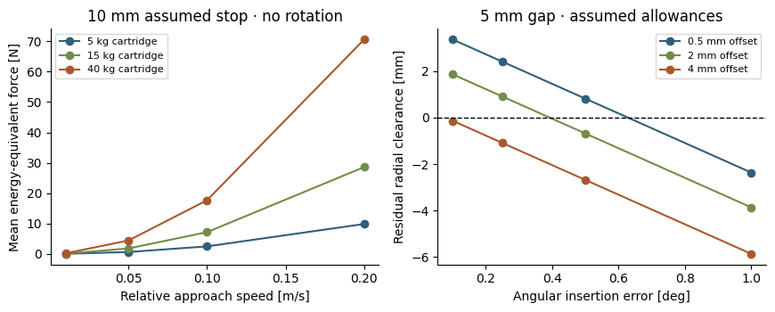 Capture-energy force and insertion-gap sensitivity for a hypothetical cooperative cartridge