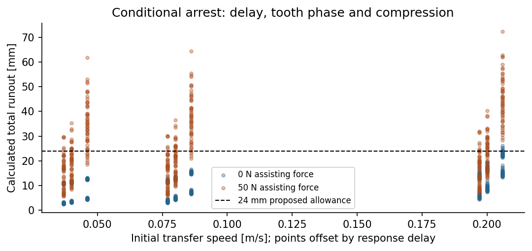 Stop-runout sensitivity with failed travel cases and a 24 millimetre proposed allowance