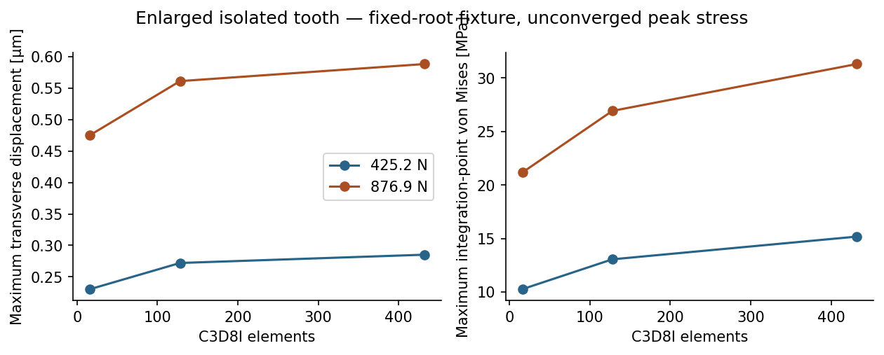 Native CalculiX tooth-fixture displacement and peak-stress mesh trends
