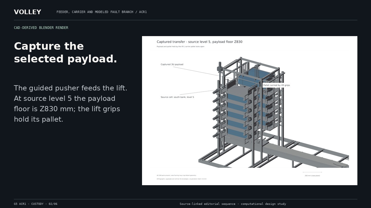 Capture the selected payload. The guided pusher feeds the lift. At source level 5 the payload floor is Z830 mm; the lift grips hold its pallet.