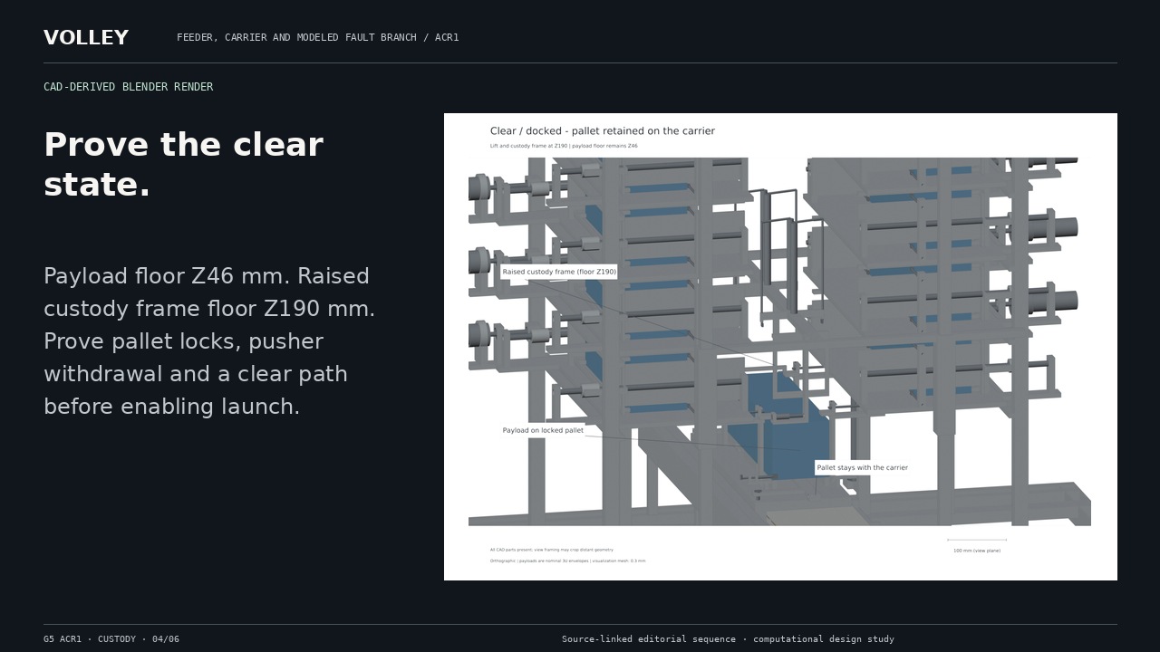 Prove the clear state. Payload floor Z46 mm. Raised custody frame floor Z190 mm. Prove pallet locks, pusher withdrawal and a clear path before enabling launch.