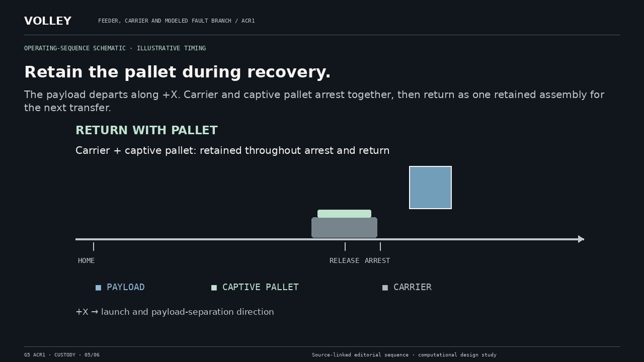 Retain the pallet during recovery. The payload departs along +X. Carrier and captive pallet arrest together, then return as one retained assembly for the next transfer.