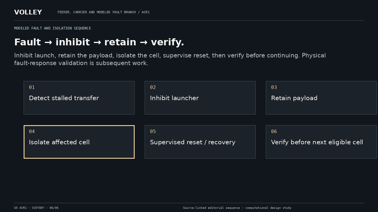 Fault → inhibit → retain → verify. Inhibit launch, retain the payload, isolate the cell, supervise reset, then verify before continuing. Physical fault-response validation is subsequent work.