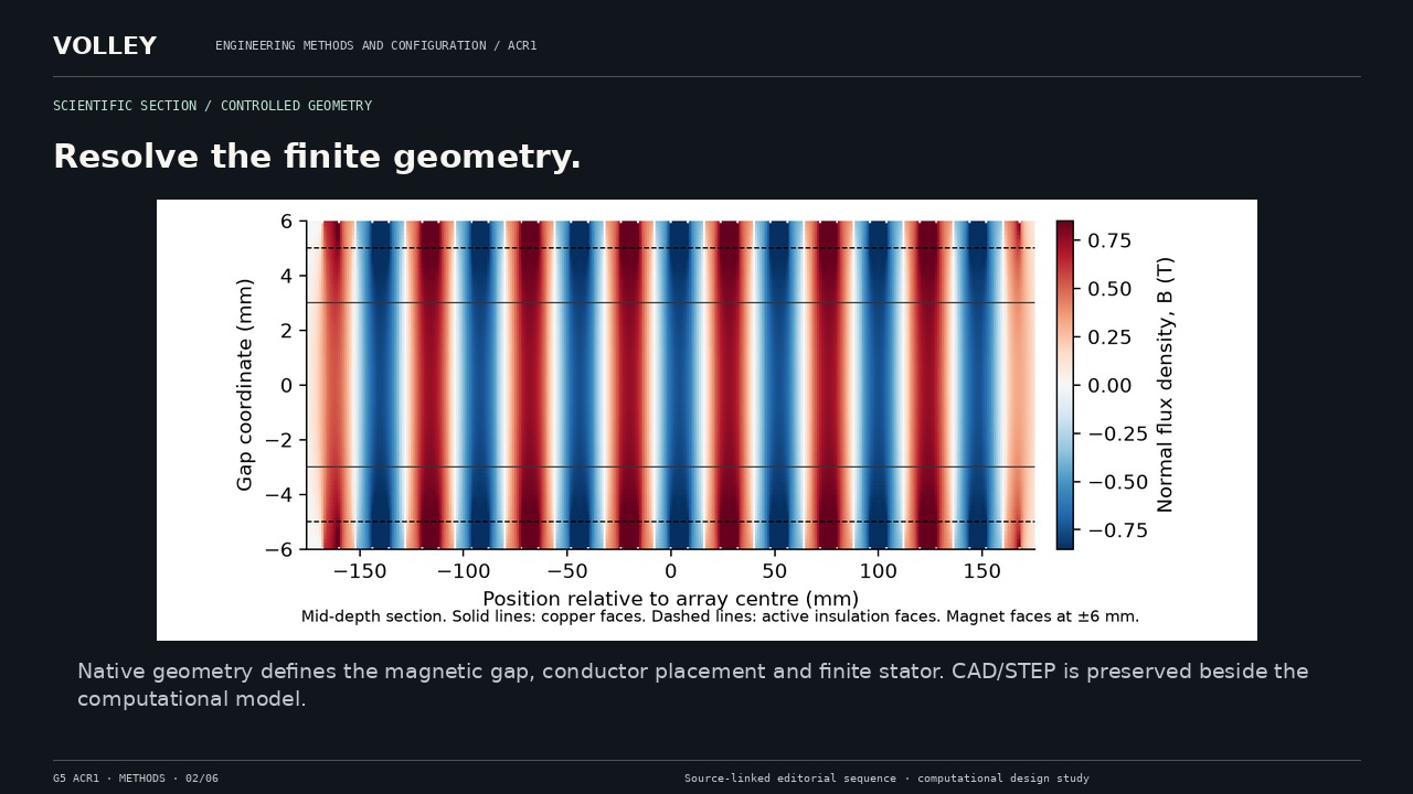 Resolve the finite geometry. Native geometry defines the magnetic gap, conductor placement and finite stator. CAD/STEP is preserved beside the computational model.