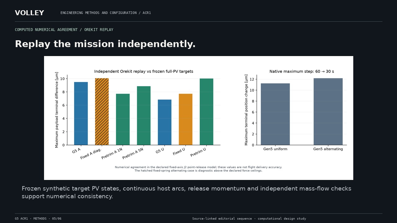Replay the mission independently. Frozen synthetic target PV states, continuous host arcs, release momentum and independent mass-flow checks support numerical consistency.
