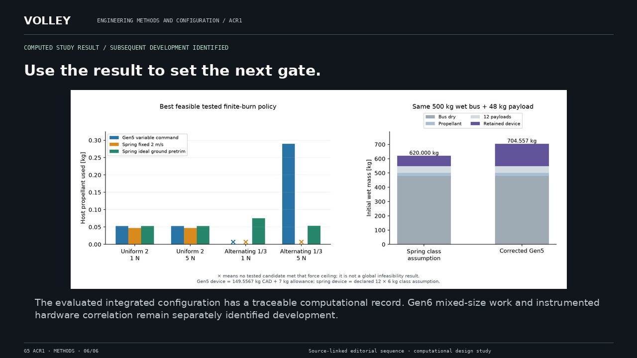 Use the result to set the next gate. The evaluated integrated configuration has a traceable computational record. Gen6 mixed-size work and instrumented hardware correlation remain separately identified development.