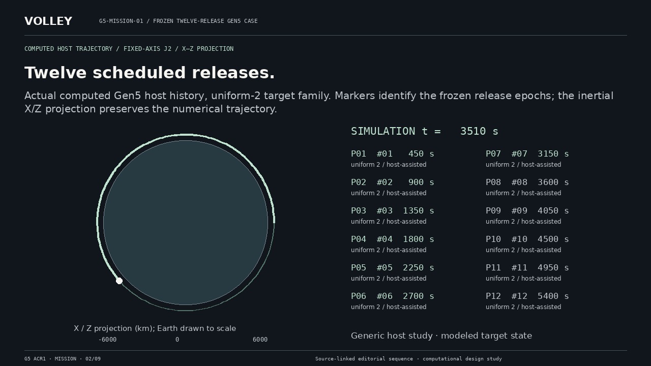 Twelve scheduled releases. Actual computed Gen5 host history, uniform-2 target family. Markers identify the frozen release epochs; the inertial X/Z projection preserves the numerical trajectory.