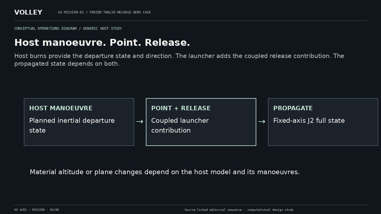 Host manoeuvre. Point. Release. Host burns provide the departure state and direction. The launcher adds the coupled release contribution. The propagated state depends on both.