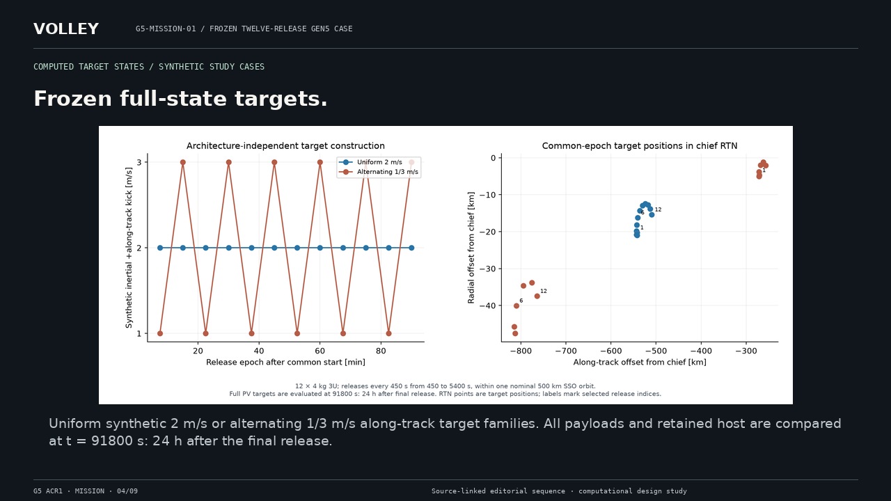 Frozen full-state targets. Uniform synthetic 2 m/s or alternating 1/3 m/s along-track target families. All payloads and retained host are compared at t = 91800 s: 24 h after the final release.