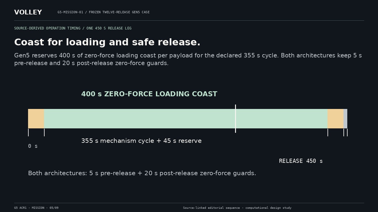 Coast for loading and safe release. Gen5 reserves 400 s of zero-force loading coast per payload for the declared 355 s cycle. Both architectures keep 5 s pre-release and 20 s post-release zero-force guards.