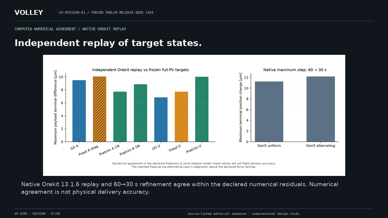 Independent replay of target states. Native Orekit 13.1.6 replay and 60→30 s refinement agree within the declared numerical residuals. Numerical agreement is not physical delivery accuracy.