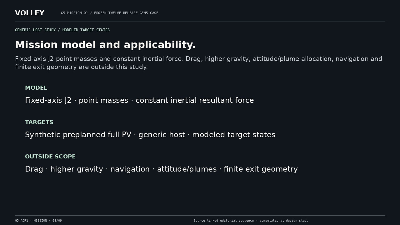 Mission model and applicability. Fixed-axis J2 point masses and constant inertial force. Drag, higher gravity, attitude/plume allocation, navigation and finite exit geometry are outside this study.
