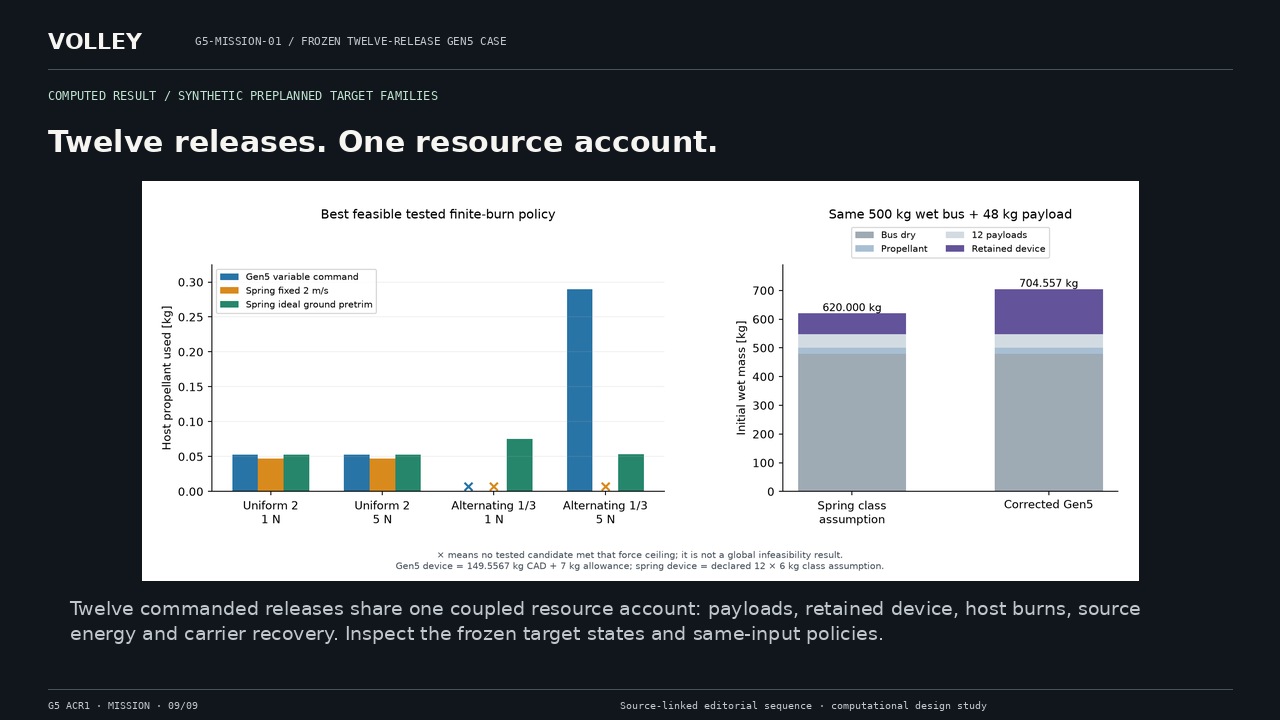 Twelve releases. One resource account. Twelve commanded releases share one coupled resource account: payloads, retained device, host burns, source energy and carrier recovery. Inspect the frozen target states and same-input policies.