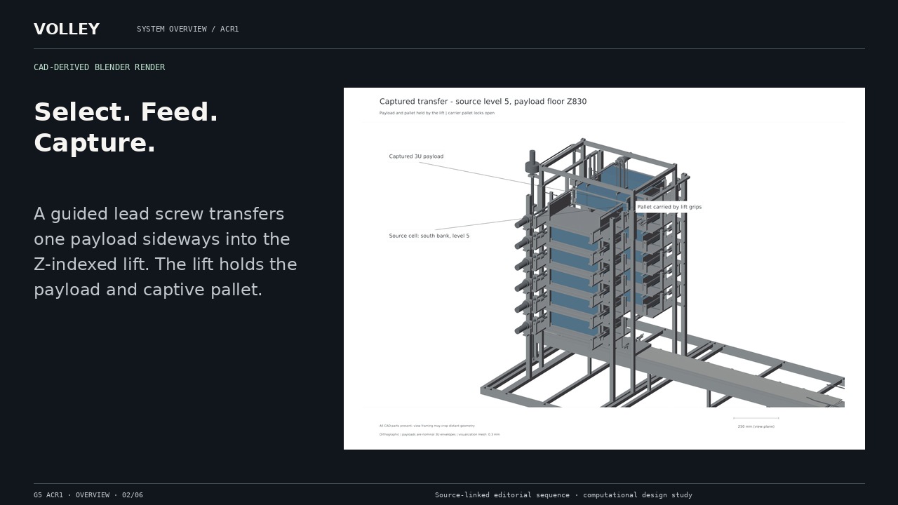 Select. Feed. Capture. A guided lead screw transfers one payload sideways into the Z-indexed lift. The lift holds the payload and captive pallet.