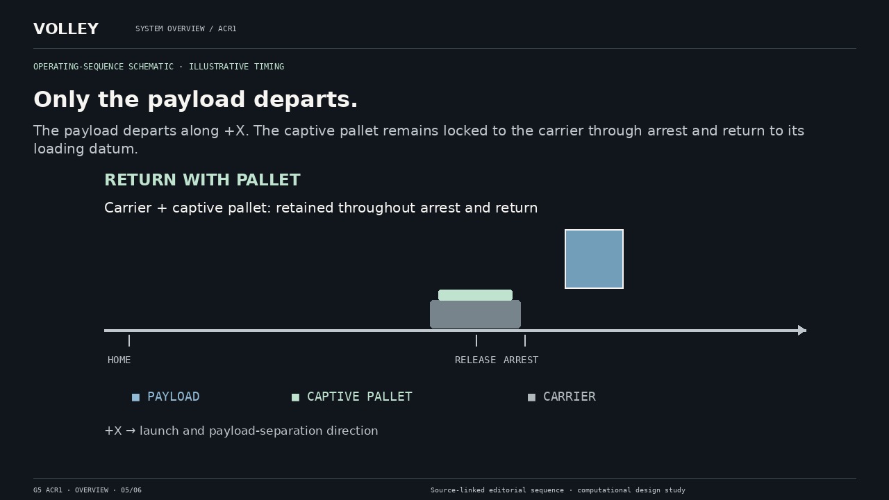 Only the payload departs. The payload departs along +X. The captive pallet remains locked to the carrier through arrest and return to its loading datum.