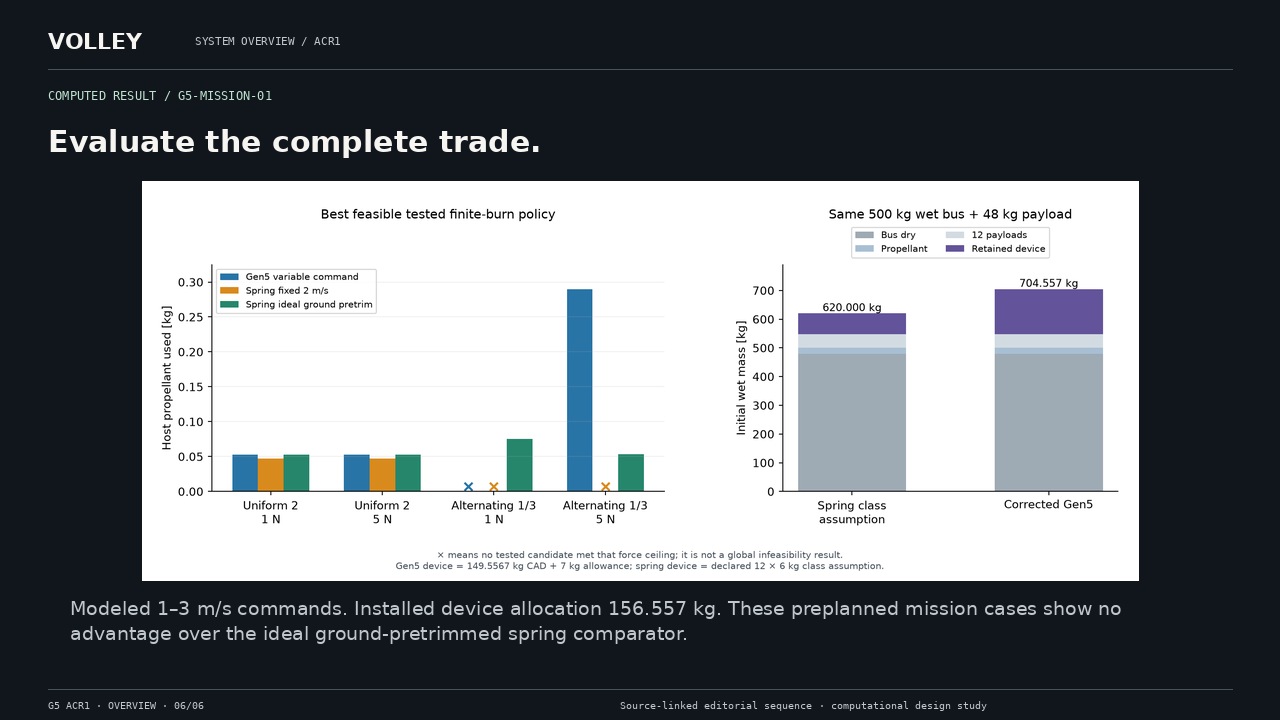Evaluate the complete trade. Modeled 1–3 m/s commands. Installed device allocation 156.557 kg. These preplanned mission cases show no advantage over the ideal ground-pretrimmed spring comparator.
